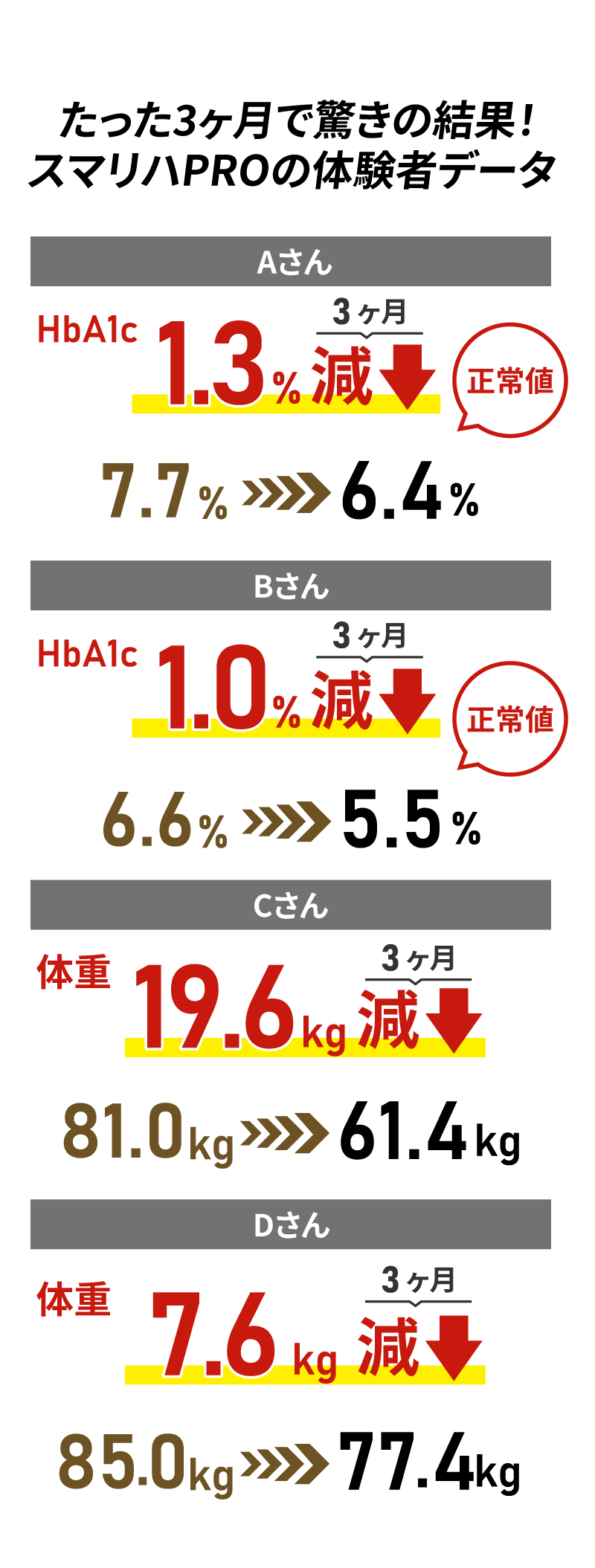 たった3ヶ月で驚きの結果！スマリハＰＲＯの体験者データ