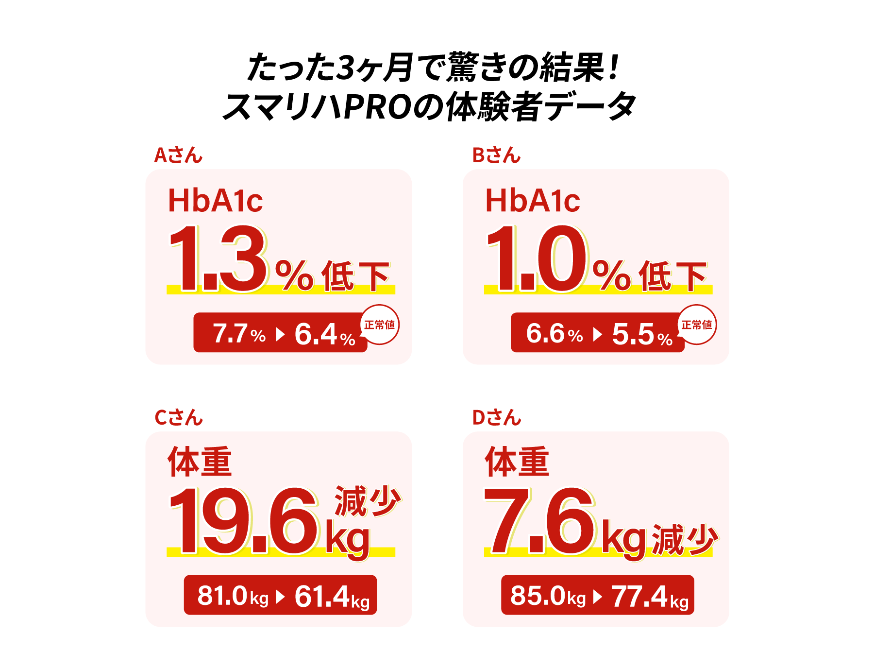 たった3ヶ月で驚きの結果！スマリハＰＲＯの体験者データ