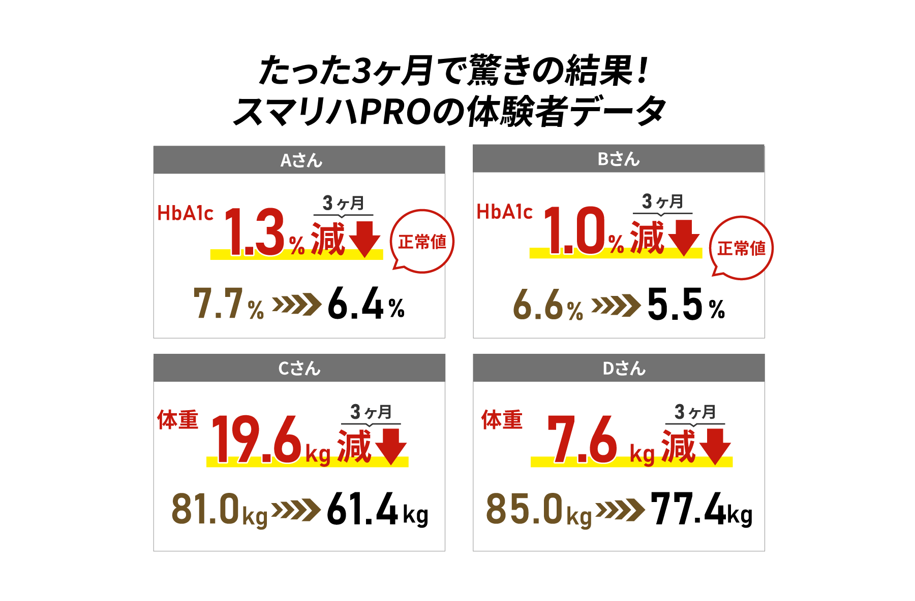 たった3ヶ月で驚きの結果！スマリハＰＲＯの体験者データ