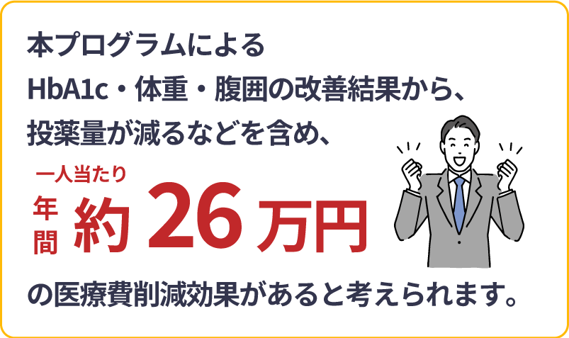 本プログラムによるHbA1c・体重・腹囲の改善結果から投薬量が減るなどを含め、一人当たり年間約26万円の医療費削減効果があると考えられます。