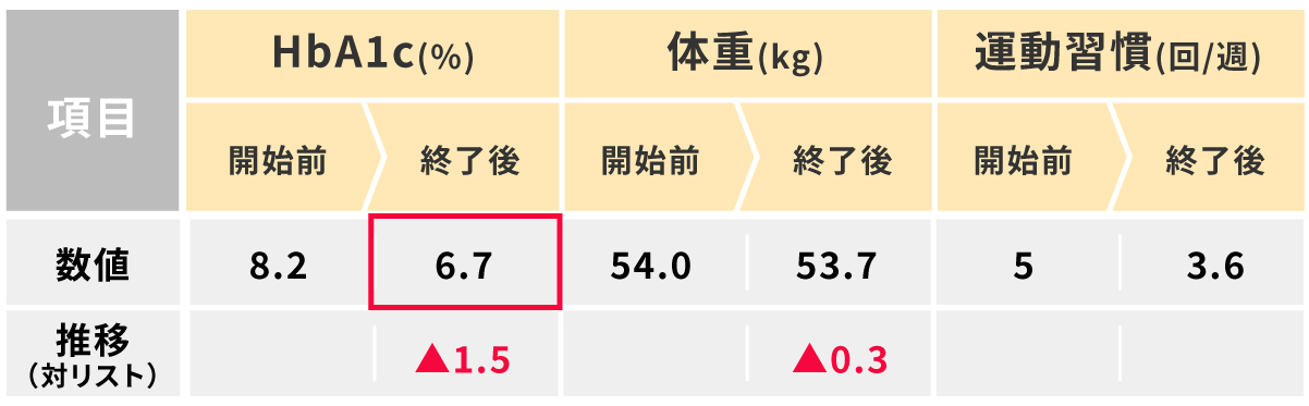 58歳男性のデータ