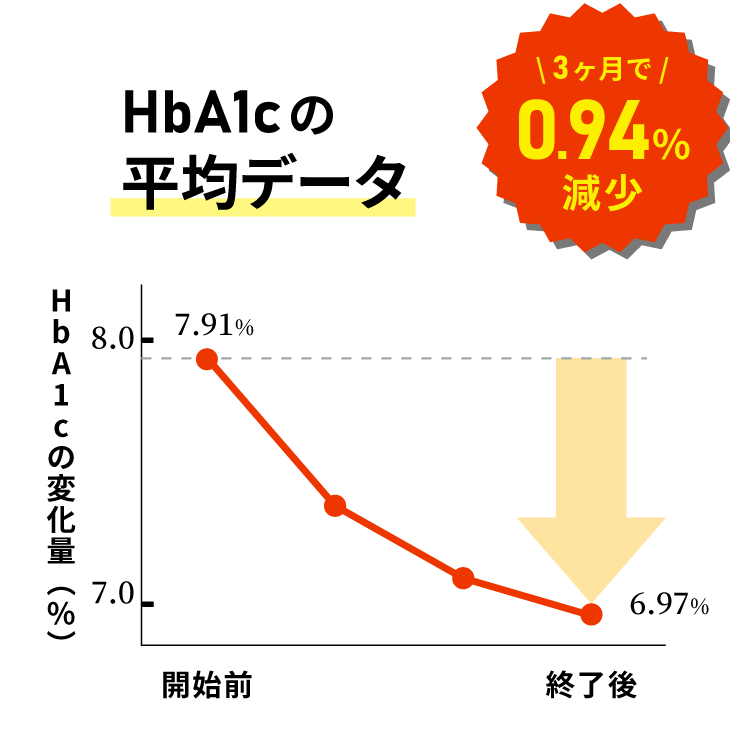 HbA1cの平均データ