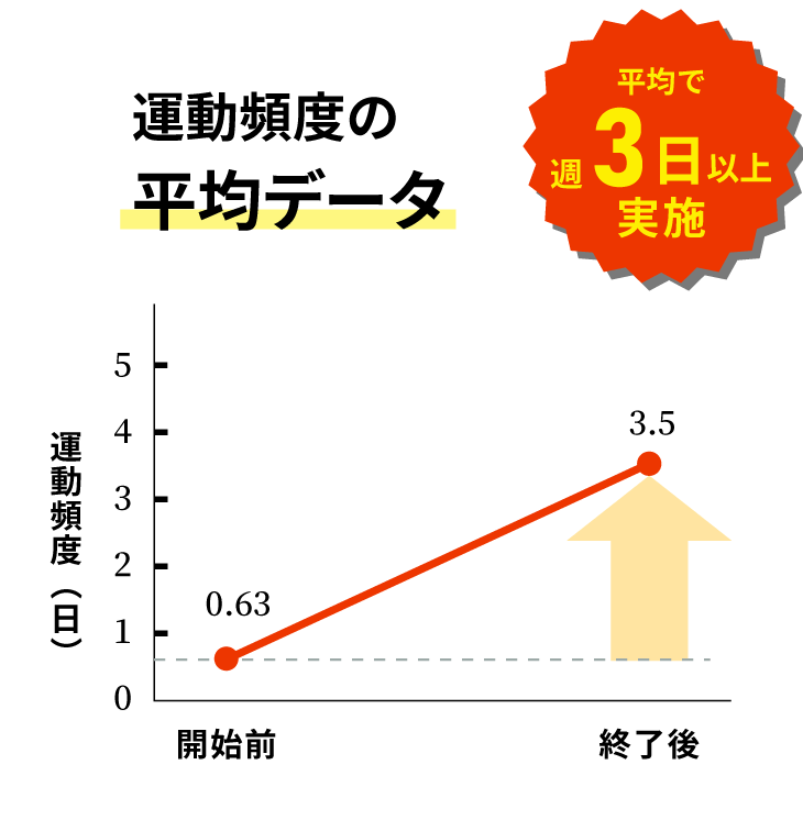 運動頻度の平均データ