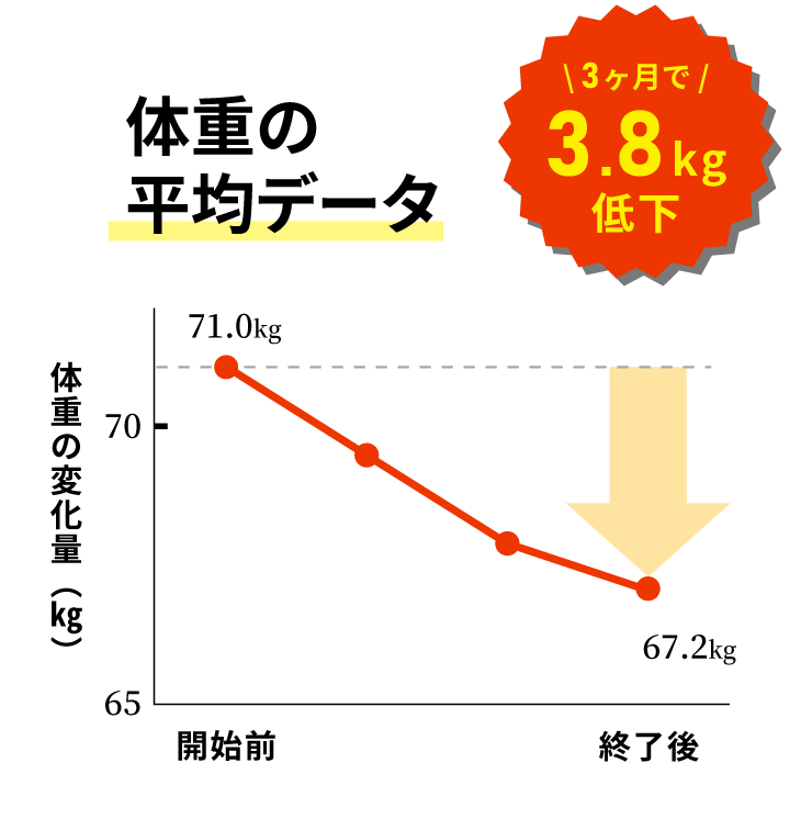 体重の平均データ