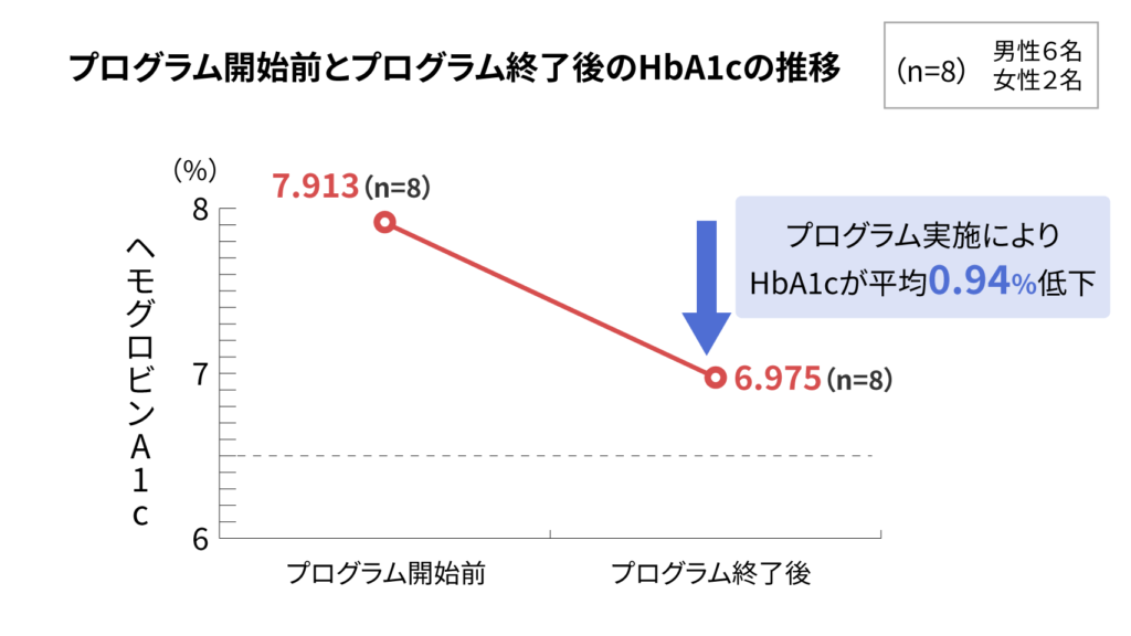 HbA1c平均データ