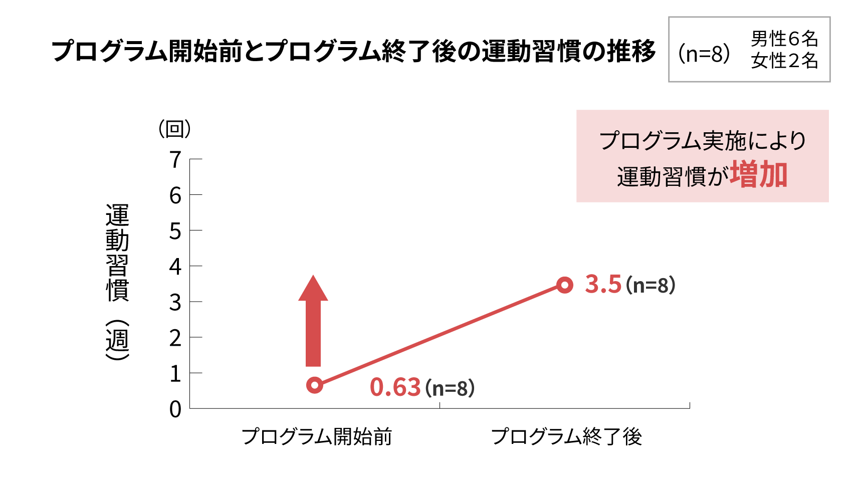 運動習慣の平均データ