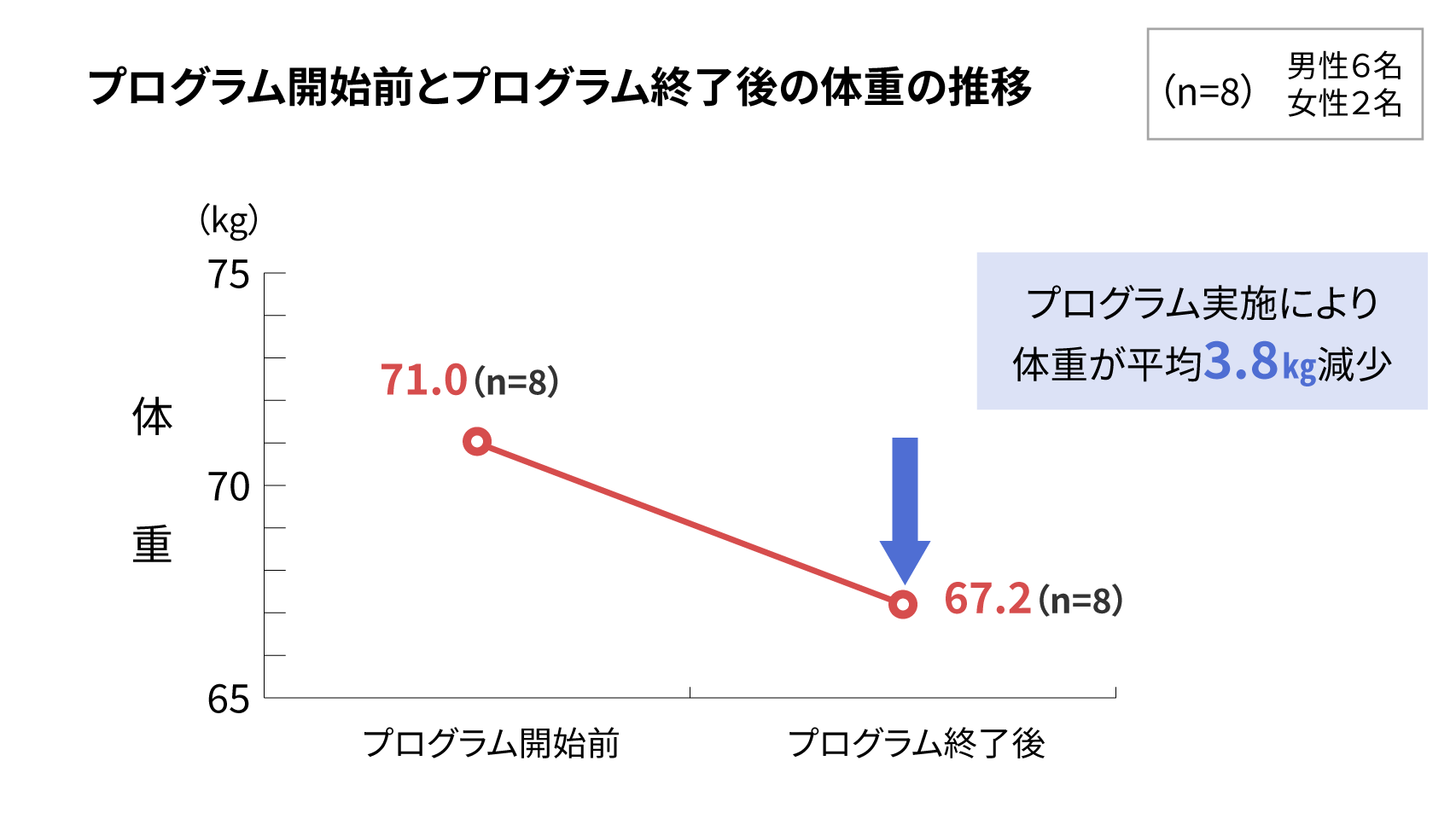 体重の平均データ